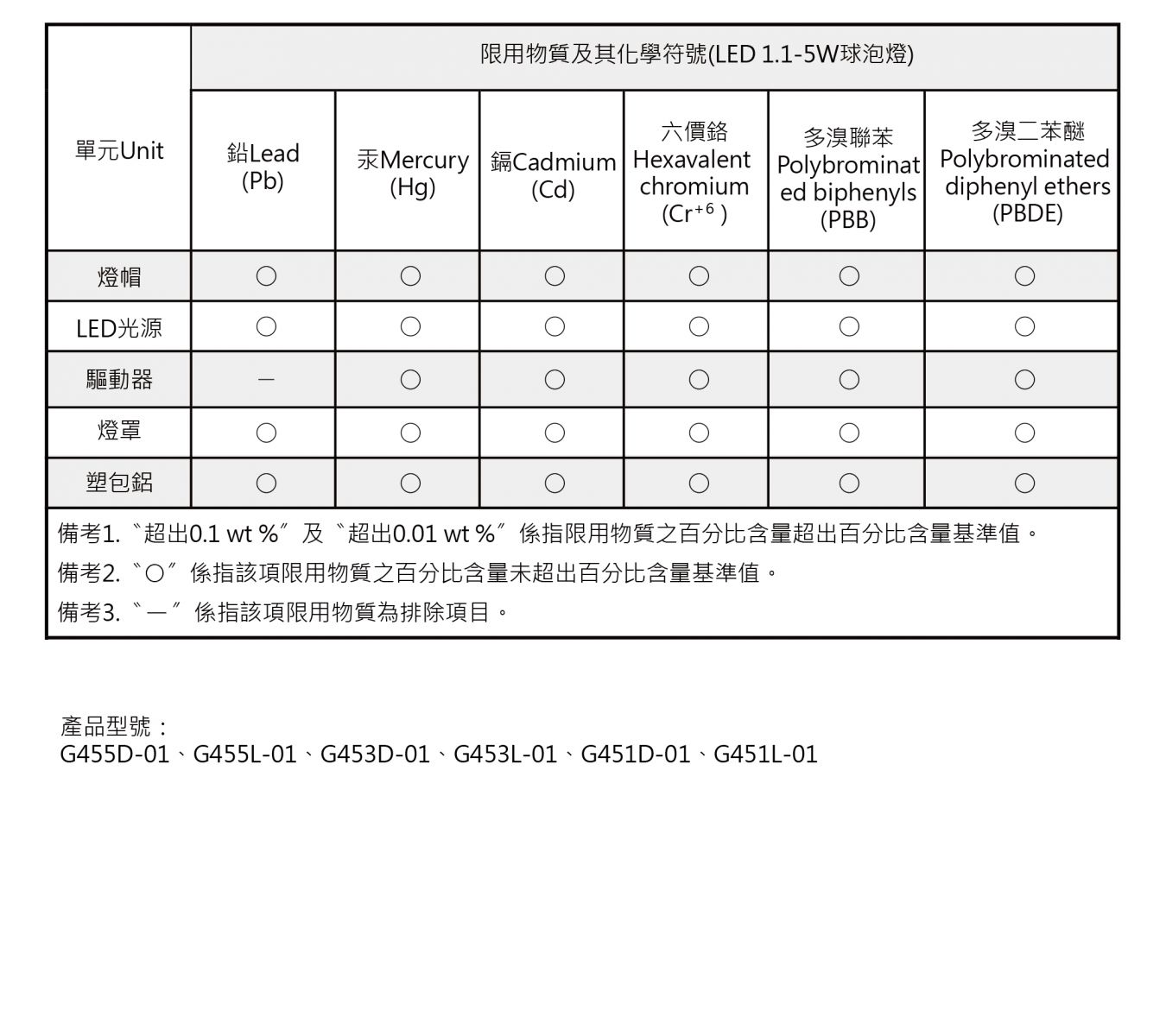 LED球泡(1_1W-5W)